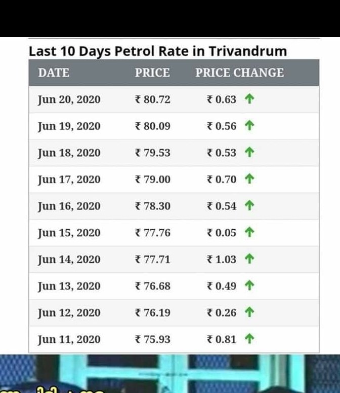sptweetz's tweet image. 5 രൂപ കയറി പോകുന്നത് കണ്ടോ.. 

#PetrolPrice 
#PetrolPriceHike 
#KeralaComesToTwitter 
#DieselPrice 

#BJP4India 
#bjpfailedindia 
#ModiWeakestPMEver