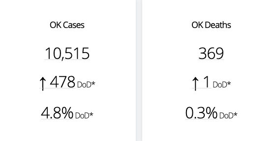 FreePressOKC's tweet photo. And, another drastic increase of cases. https://t.co/f2RFcxJQot
