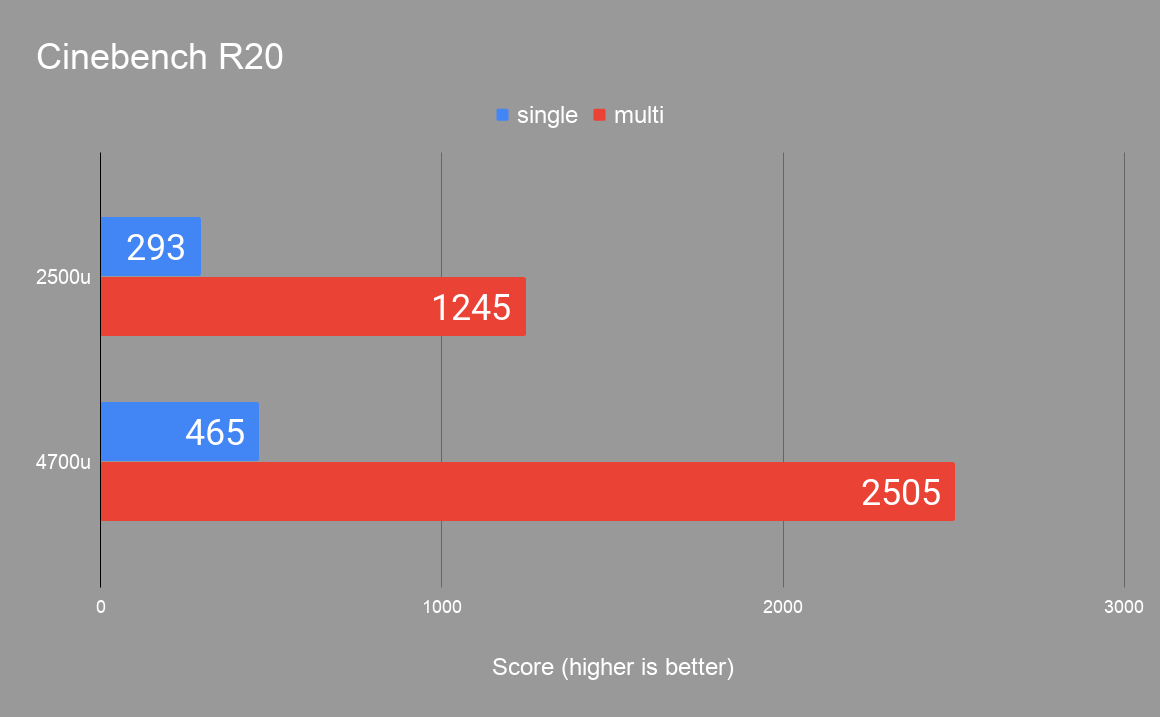solidstatetweet's tweet photo. New vid! 
I finally got my hands on the new @AMDRyzen 4700u processor with 8 cores! In an Ultrabook! Let's see how it performs... 
https://t.co/mARhhJvSyP https://t.co/jl9RvqFgiG