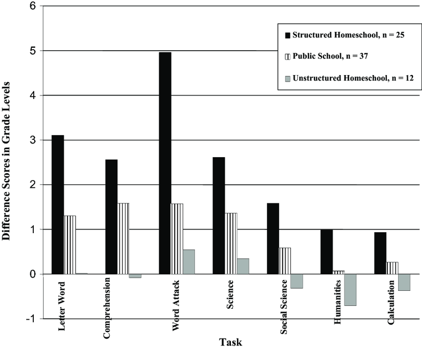 BeachTeach_84's tweet photo. @EducationLaw2 @EducationLaw2 Homeschooling can be considered "equivalent instruction" when it is done correctly using a research-based curriculum.  Below is a graph from a study conducted by Martin-Chang, Gould, and Meuse in 2011 that shows just that. #EducationLaw2 https://t.co/8dIVks7ZwM