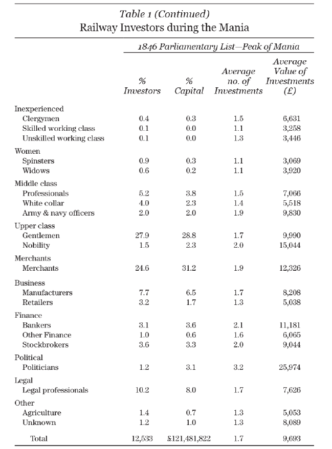 The idea that "small" investors made up the majority of railway capital was dispelled as a myth by Campbell and Turner in 2012:  https://www.jstor.org/stable/23239459?seq=160% of railway capital came from large investors - middle class professionals only accounted for 3.8%.