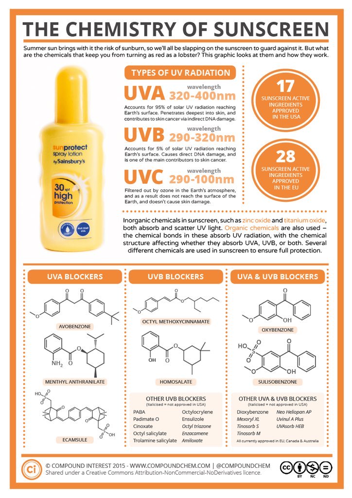 With the summer break approaching and the good weather on its way,🤞, here is an infographic about the Chemistry of Suncream. ☀️☀️ #RISE #CompoundofInterest
