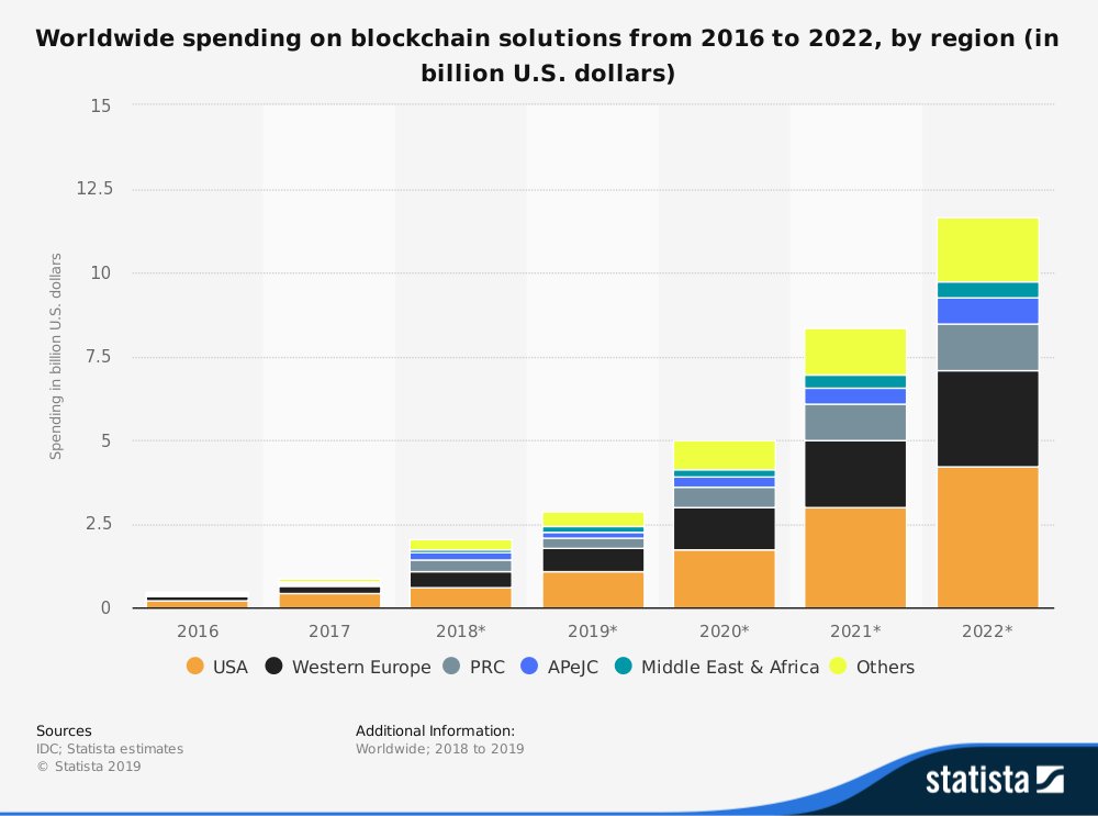 clearad_bc's tweet photo. Worldwide spending on #blockchain solutions from 2016 to 2022

#digitalmarketing #advertisingplatform #blockchaintechnology https://t.co/Fup6jE4nTy