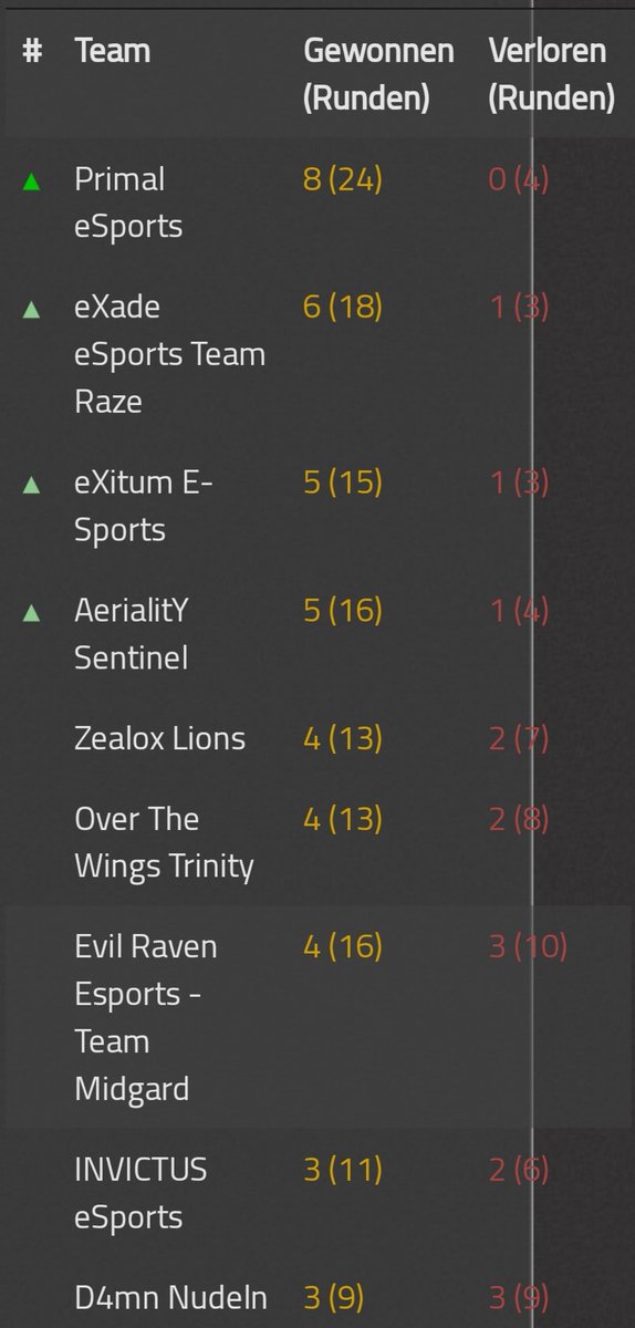ESPPrimal's tweet photo. Unser Jungs konnten ihr @NitroLeagueRL  Ligaspiel gegen @EvilRavenESport - Team Midgard nach 2 sehr holprigen spielen für sich entscheiden und gingen mit einem hart erkämpften 3:2 von dem Platz! Die tabelle danach!!👇🏼🐘🔥

@DyseUp @NogZ12 @D3mEsports 🐘🔥
#BePrimalStayPrimal 🐘🔥 https://t.co/CHwXyvyczL