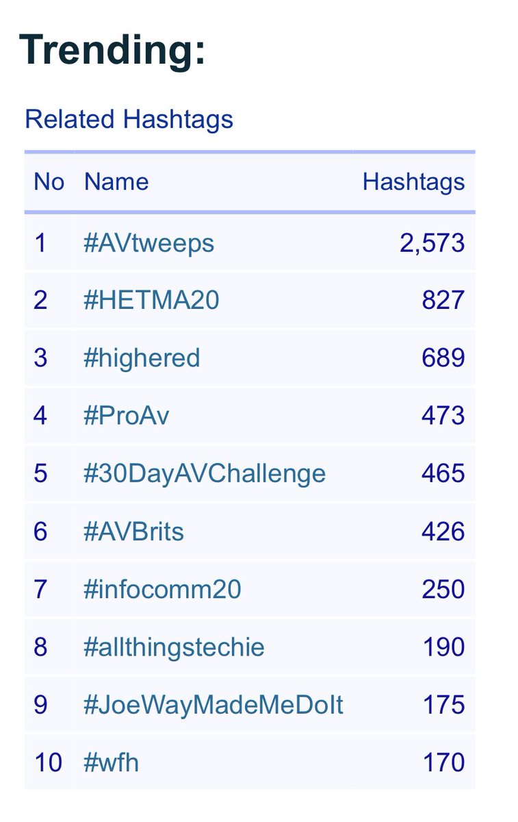 JosiahWay's tweet photo. And there you go, @AV_JamesKing, @barbxG, & @Iffsi! #JoeWayMadeMeDoIt cracked the trending list!
#AVinTheAM #IHave3HashtagsOnTheList #HETMA20 #HigherEd https://t.co/sWJTC5W1xk