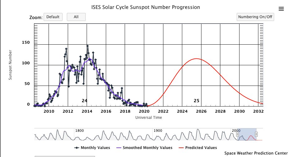 Now, as many of you know, we have been going through a solar minimum, very much like in 2008-2011, and we have experienced in some cases some record-breaking stretches of quiet solar activity via a lack of sunspots.