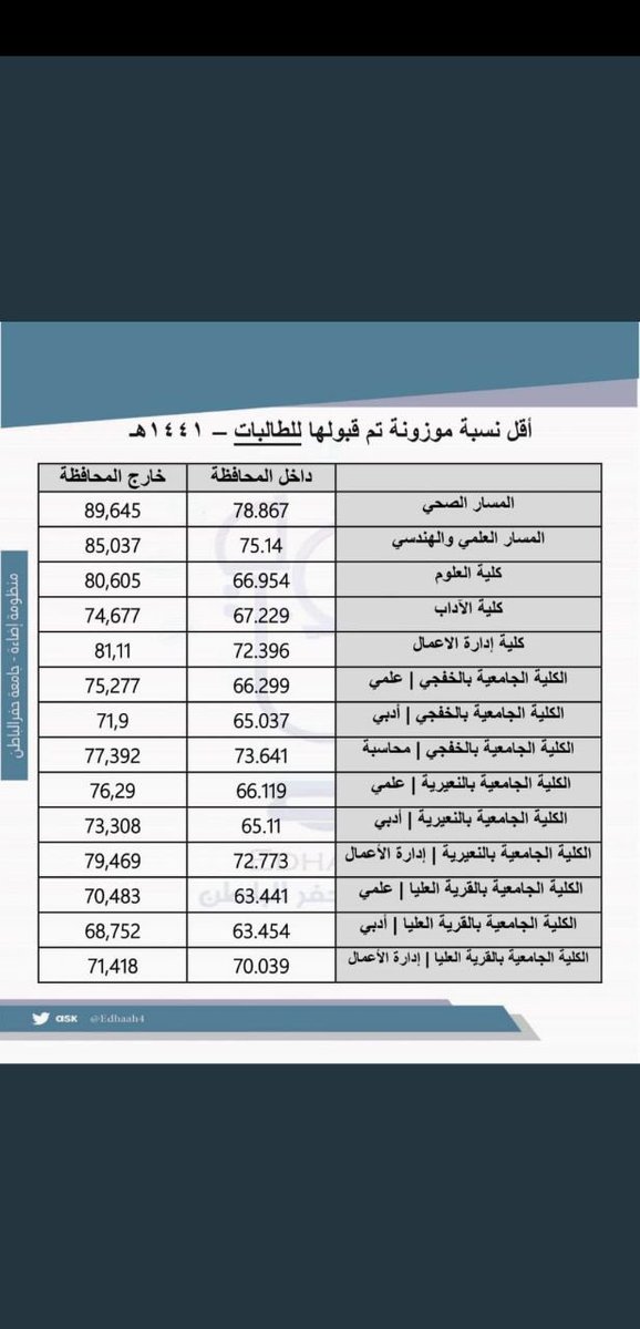 نسب القبول في جامعة حفر الباطن 1442