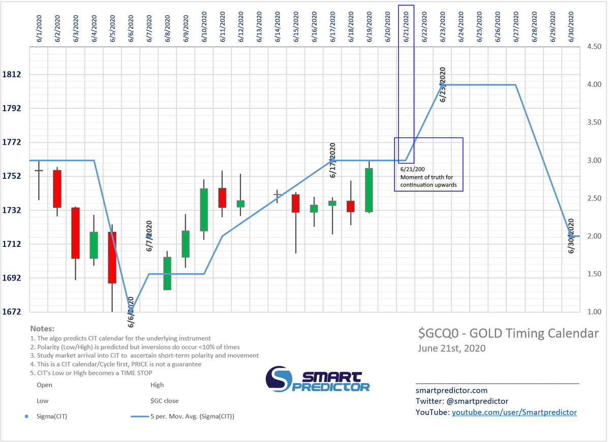  $GOLD tracking gold cyclesCheck it out -  https://bit.ly/SmartpGOLD  #XAUUSD  #timingcalendar  #stocks  #stockmarket  #trading  #investing  #forex