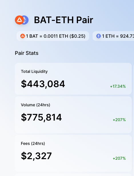 While everyone is busy COMP farming, BAT yield on Uniswap is around 200%