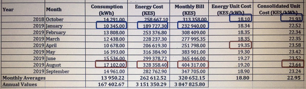 How does this look over the year? There are months you spent significantly higher. Pay attention to the unit cost- consolidated tax inclusive cost is around 21.93 Kes/unit to Kes 23.64. Or an average of , $22cents/unit
