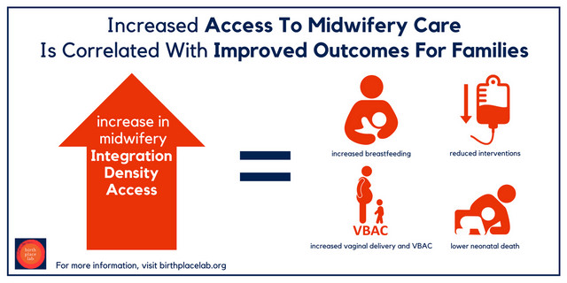 birthplacelab.org has great info supporting access to midwives. Studies include "The Giving Voice to Mothers - US Study was a national study that examined how race, ethnicity, and place of birth interact with the experience of receiving maternity care in the United States."