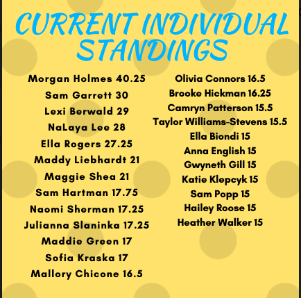MentorVB's tweet photo. Week 3 Winners! Our first place team is made up of all freshmen and sophomores! Great job showing your commitment to the program. Week 4 starts tonight. Great job, ladies! https://t.co/7q7fMCAfb9