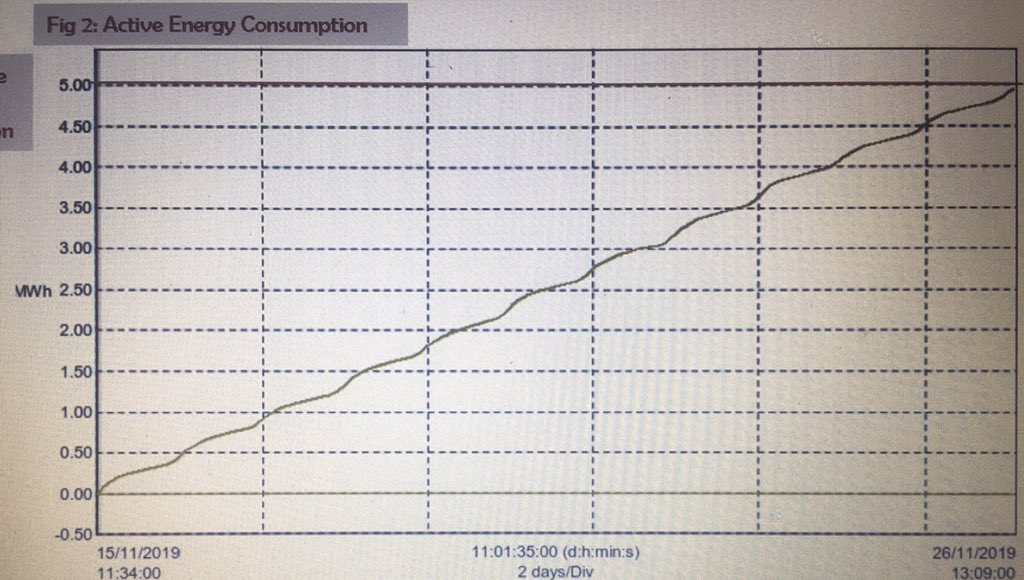 Let’s look at demand. Assess demand profile. -Ask Much power is used during the day night on weekdays- Same for weekend. This info affects the size. See demand profile line. Steep one means that there is high demand periods.