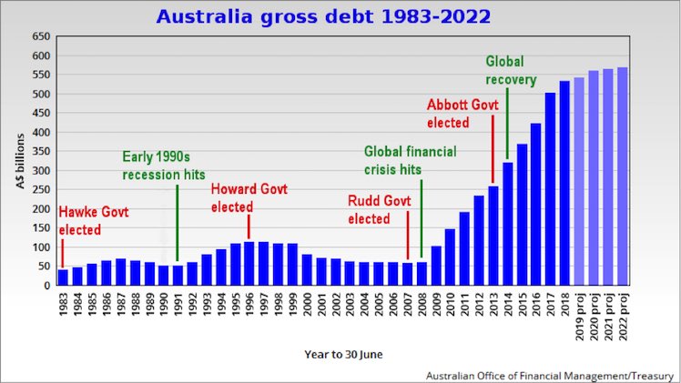 @lynlinking @Friendcare61 @WgarNews The #LNP will go down as the worst money managers in Australian History. The Coalition has added more debt in five and a half years than all governments over the preceding 118 years. Now they are blaming #coronavirusaus for their mismanagement of Australia’s economy. #auspol