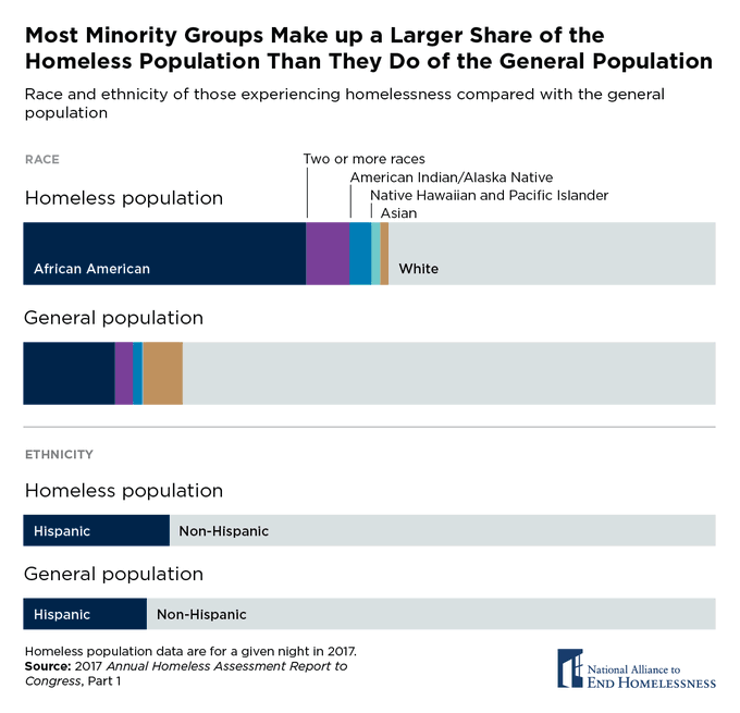 PROBLEM COURT: SENTENCINGConviction of a crime for being in public space & engaging in acts of survival is cruel & unusual; homelessness disproportionately impacts minorities & women. End the criminalization of homeless persons. See https://digitallibrary.un.org/record/1302425?ln=en