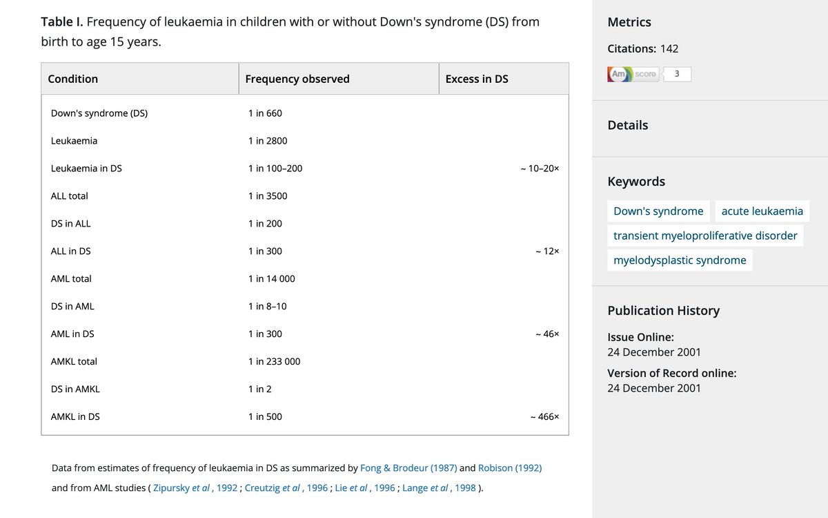 People with trisomy 21 – reviewed this past week in  @NEJM – are at risk for hematological disorders. These include a transient myeloproliferative disorder (TMD) in infancy & markedly increased risk of AML, especially the megakaryocytic subtype (AML-M7)./2  https://www.nejm.org/doi/full/10.1056/NEJMra1706537