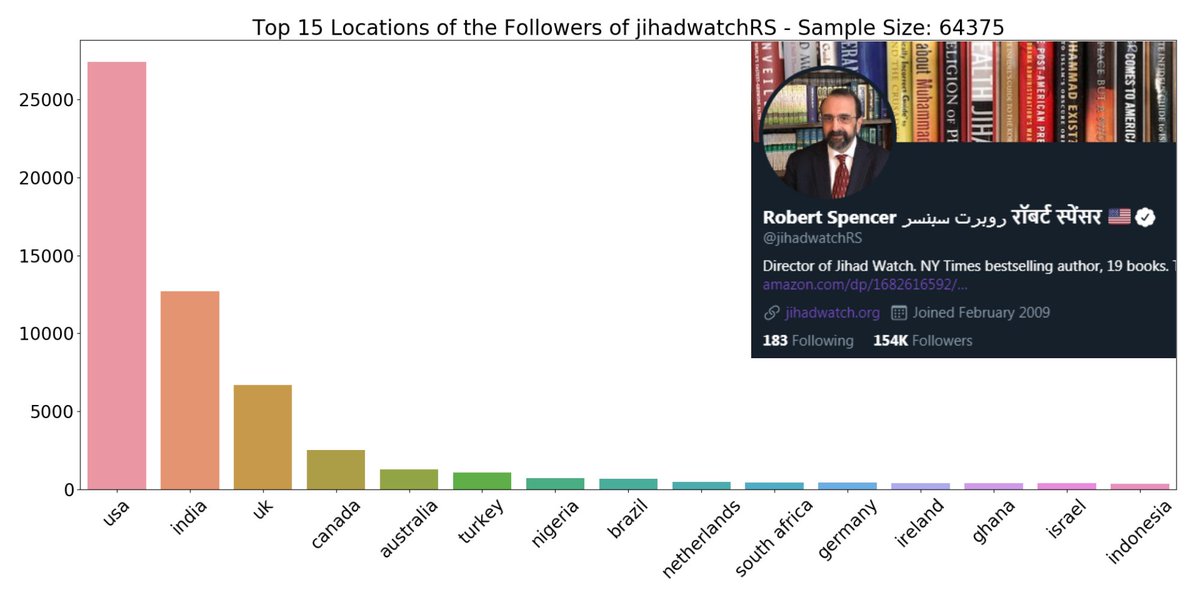 This shouldn't come as a surprise: The 2nd most popular location of his followers is India. This explains the insane dose of hindu nationalists following him.