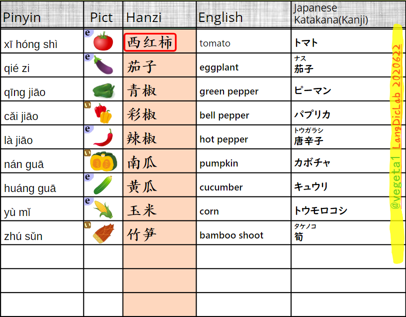 Langdiclab Chinese Words Vocabulary Vegetables 西红柿 茄子 青椒 彩椒 辣椒 南瓜 黄瓜 玉米 竹笋 Mandarin Learnchinese 中国語 学汉语 词汇画像野菜1 よく知られてる野菜09 T Co Fnyagnnjah