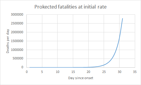 ...want to see what that looks like? If the disease is killing 1 in 100 people who catch it, at that rate of increase we would have run out of people who could catch it, in the UK, at 36 days - over 600k fatalities at that point.