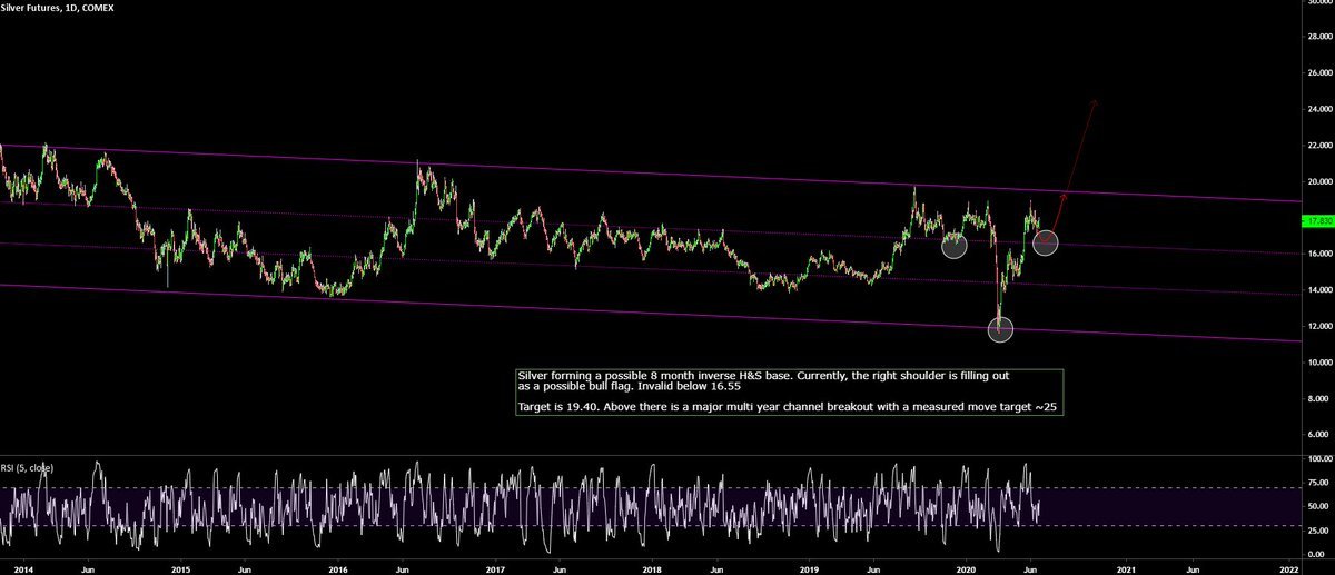 After a huge 37% rally since March, $SILVER has been pausing the past few weeks. Zooming out though reveals this move likely isn't over - its in the process of building the right shoulder of a 8 month inverse H&amp;S. If so, 19.40 is next level up, with a "measured move" target of 25