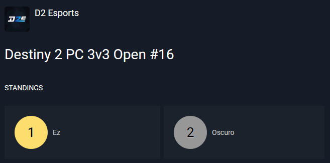 Congratulations to the winners of the #Destiny2 Tournament on PC in a super close finale 🏆

@WeApeD2 / <a href="/CanineK9Gaming/">Canine</a>

🥇@KaeGoated
🥇<a href="/shyrealm/">Shy</a>
🥇<a href="/ISwarmI/">Swarm</a>

Also congratulations to the runner-ups

🥈<a href="/ligaguille679/">𝑮𝒖𝒊𝒍𝒍𝒆</a>
🥈<a href="/danicod40/">Dani</a>
🥈<a href="/Lunarzx_/">Kaseem</a>