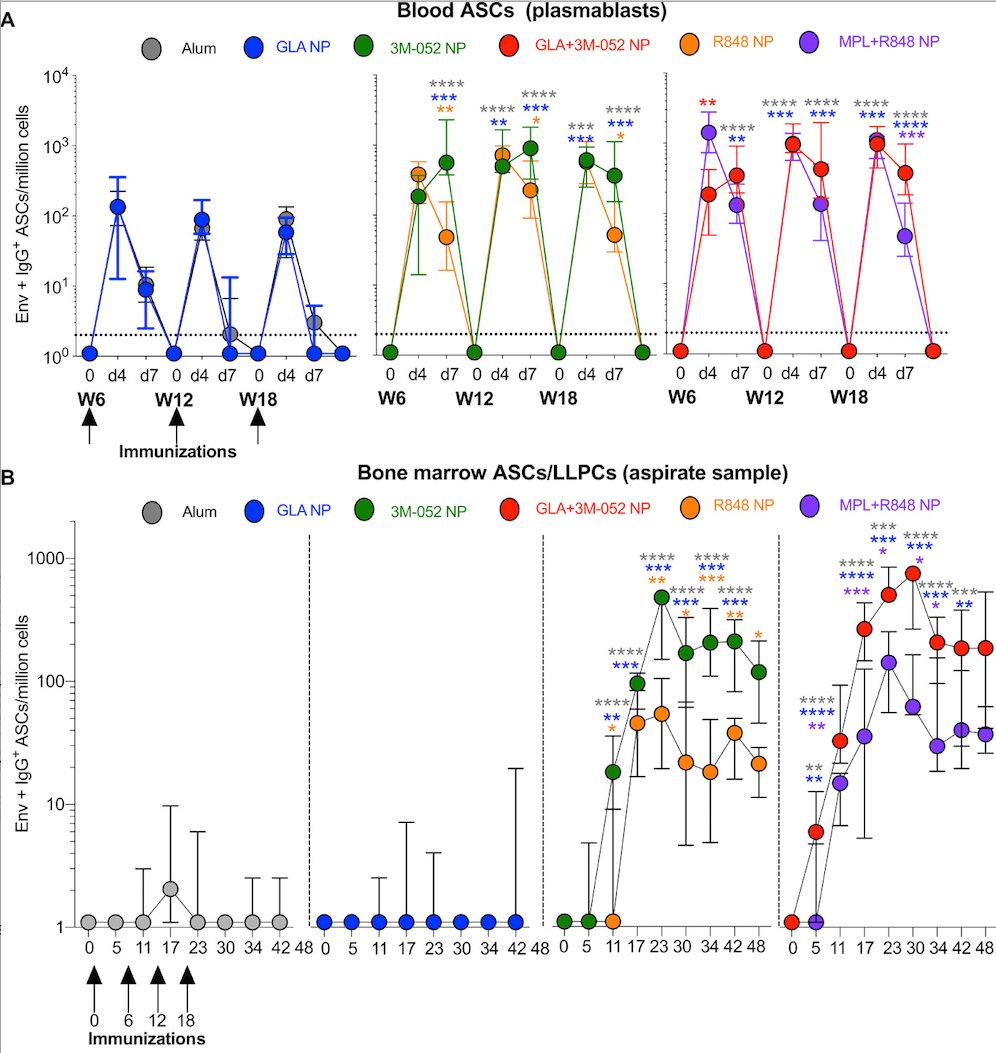 mmw_lmw's tweet photo. #VaccineAdjuvants | 3M-052, a synthetic TLR-7/8 agonist, induces durable HIV-1 envelope–specific #PlasmaCells and #Humoral_Immunity | Bali Pulendran @stanford @SciImmunology https://t.co/0pbWsn9Qj7 https://t.co/TwPBiBuoKU