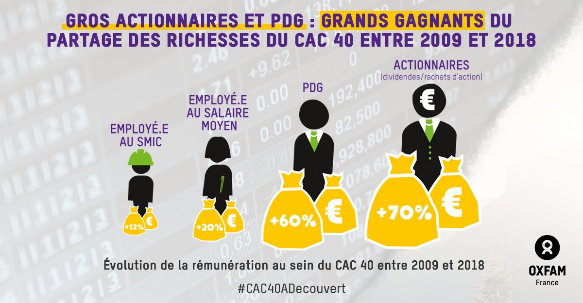 Oxfam France On Twitter Exclusif Nouveau Rapport Sur Les Inegalites Au Sein Du Cac 40 Ces 10 Dernieres Annees Le Partage Des Richesses A Largement Profite Aux Actionnaires Plutot
