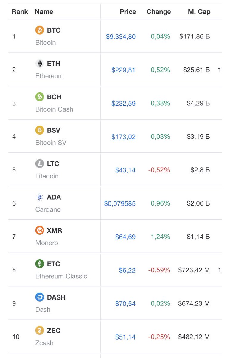 BTCTurtle's tweet photo. I got a feeling #ZEC 🛡 will be a top 10 coin before the halving 

Oh... wait...
#cmc #mineablecoins 
$ZEC Top 5 https://t.co/rO0khbR1UT