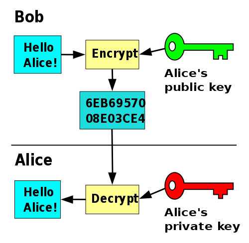 JulianFrancoR's tweet photo. In #Public_key #Cryptography, each user has 2 keys, one Public and one Private. When someone wants to send a message, the sender uses the receiver's public key to encrypt the message, and then the receiver decrypts it using his private key. https://t.co/FlCiSfVNU8