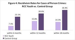 PROBLEM  COURT: SENTENCINGDespite positive outcomes in restorative justice programs in juvenile court and other countries, not yet expanded to adult offending in the US. Expand Restorative Justice strategies to adult criminal court. See https://www.pbs.org/newshour/nation/states-consider-restorative-justice-alternative-mass-incarceration