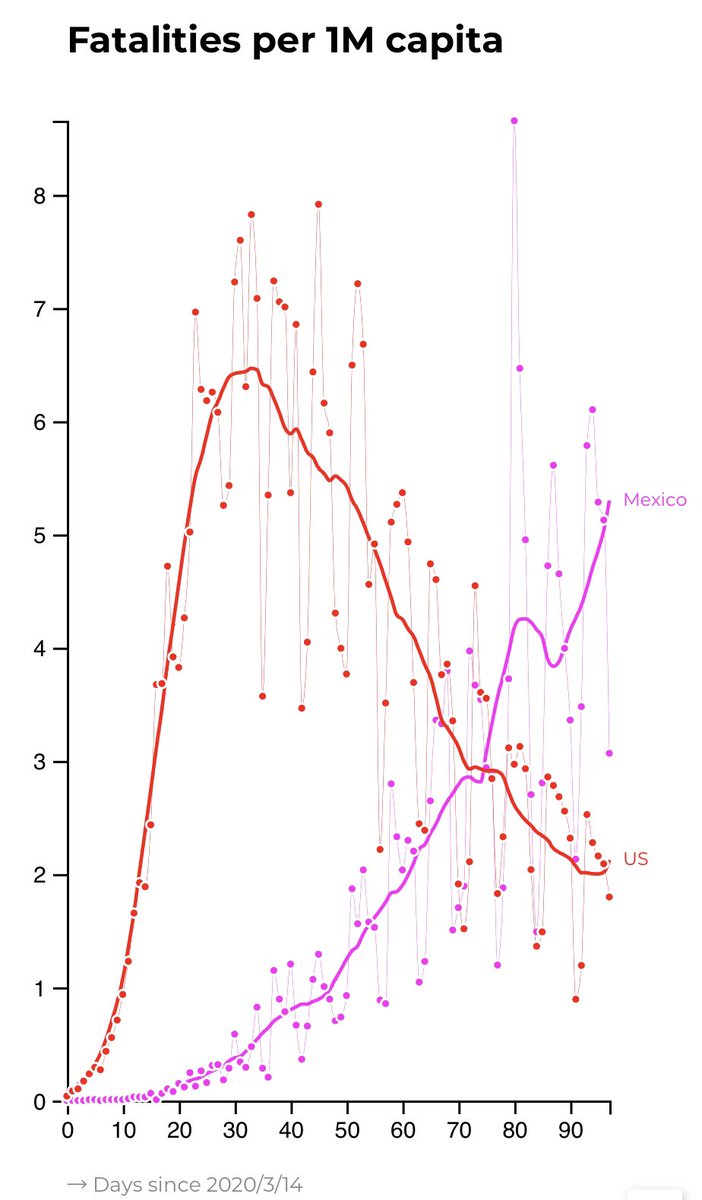 3) Mexico per capita cases and mortality versus the US. There is clearly underdiagnosis in Mexico and poor treatment. The 56% positivity reflects that. So yes, damnit, we need more testing.