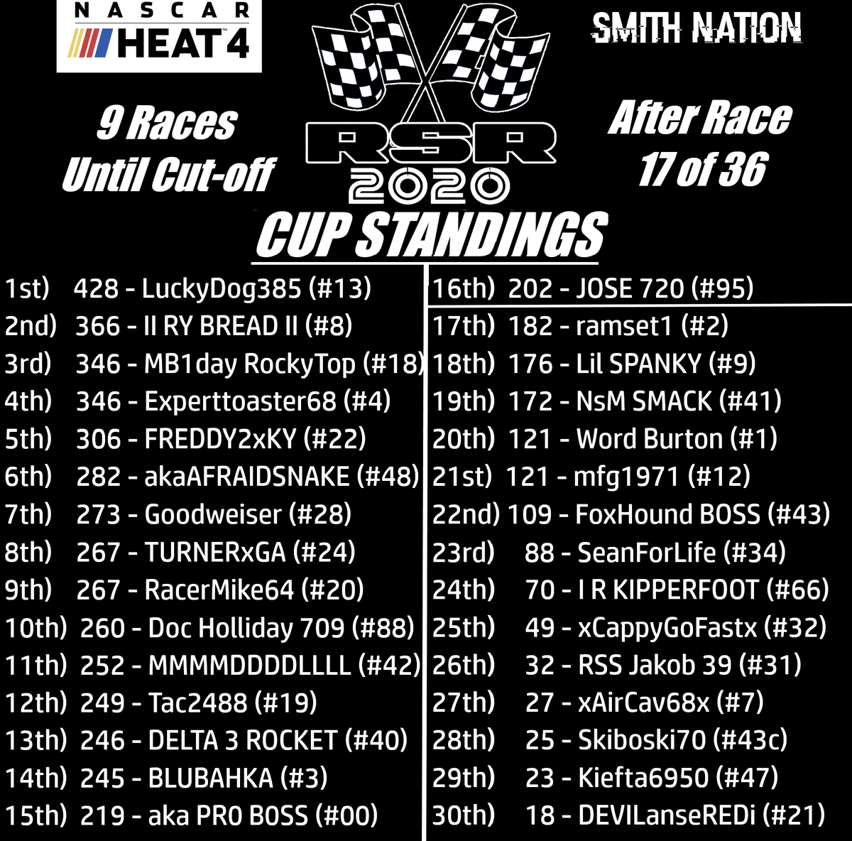 SolidRacing's tweet photo. 2020 RSR CUP STANDINGS
After Race #17 of 36
@joeyruiz916 has made it to the top 16 with only 9 races until the playoff cut-off!
Top 10:
@LuckyDog_38
@RClark1022
@JeremeyNobles
@experttoaster68
@Freddy2xky
#AfraidSnake
#Goodweiser
@brianturner028
#RacerMike
@DocHol88
@NASCARHeat https://t.co/CWiO0UC6VY
