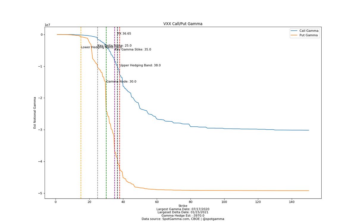 spotgamma's tweet photo. Last one, this difference is fascinating. Check out the call gamma vs put gamma in $UVXY vs $VXX 

With this setup if $VIX spikes could VXX squeeze more than UVXY making VXX initially more convex (at least call prices)? I'd think not because VXX spike would cycle back to UVXY... https://t.co/qxL23ZAsAA