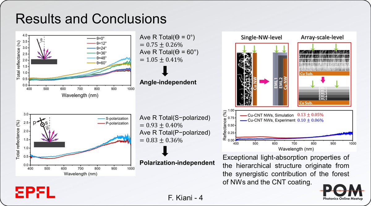 FatemehKiani_sh's tweet photo. A cactus-like hierarchical structure is fabricated from copper nanowire arrays coated with carbon nanotubes. We show that the obtained structure is angle- and polarization-independent with an extremely low reflectance across the visible to mid-infrared region. #POM20ju #POM20LM https://t.co/rMh4zP92B6