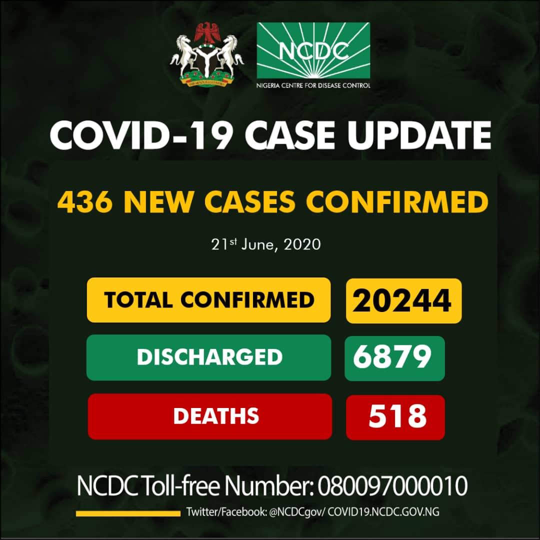 436 new cases of #COVID19Nigeria;

Lagos-169
Oyo-52
Plateau-31
Imo-29
Kaduna-28
Ogun-23
FCT-18
Enugu-18
Bauchi-17
Bayelsa-14
Rivers-8
Osun-6
Kano-6
Edo-5
Benue-5
Adamawa-3
Borno-2
Abia-1
Ekiti-1

20,244 confirmed
6,879 discharged
518 deaths