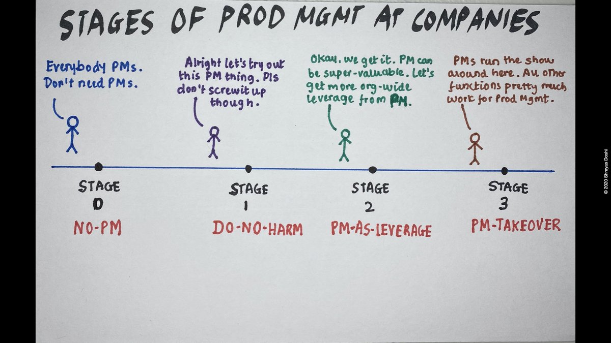 The 4 possible stages of Prod Mgmt at a company. None of these is the "right" stage, it all depends on the specifics of the company & its challenges. But avoid reaching Stage 3 too early, it's no funStage 0: No-PMStage 1: Do-No-HarmStage 2: PM-As-LeverageStage 3: PM-Takeover