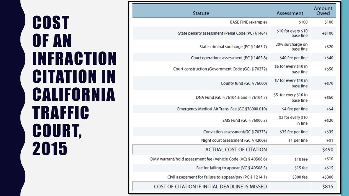 PROBLEM  COURT: SENTENCING Reliance on criminal fines & fees by courts as revenue source creates conflict of interest and overburdens the poor. Reduce or eliminate criminal justice fines and fees.See https://finesandfeesjusticecenter.org/articles/municipal-fines-and-fees-a-50-state-survey-of-state-laws/ and see  https://finesandfeesjusticecenter.org/campaigns/counties-and-cities-for-fine-and-fee-justice/