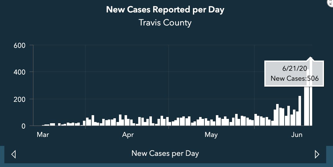 mattlargey's tweet photo. NEW: Another record day for new #COVID19 cases in Travis County.

506 new confirmed cases. 

We're talking about 6 times the daily new cases we were seeing on June 1. https://t.co/a2ByF6CgKk