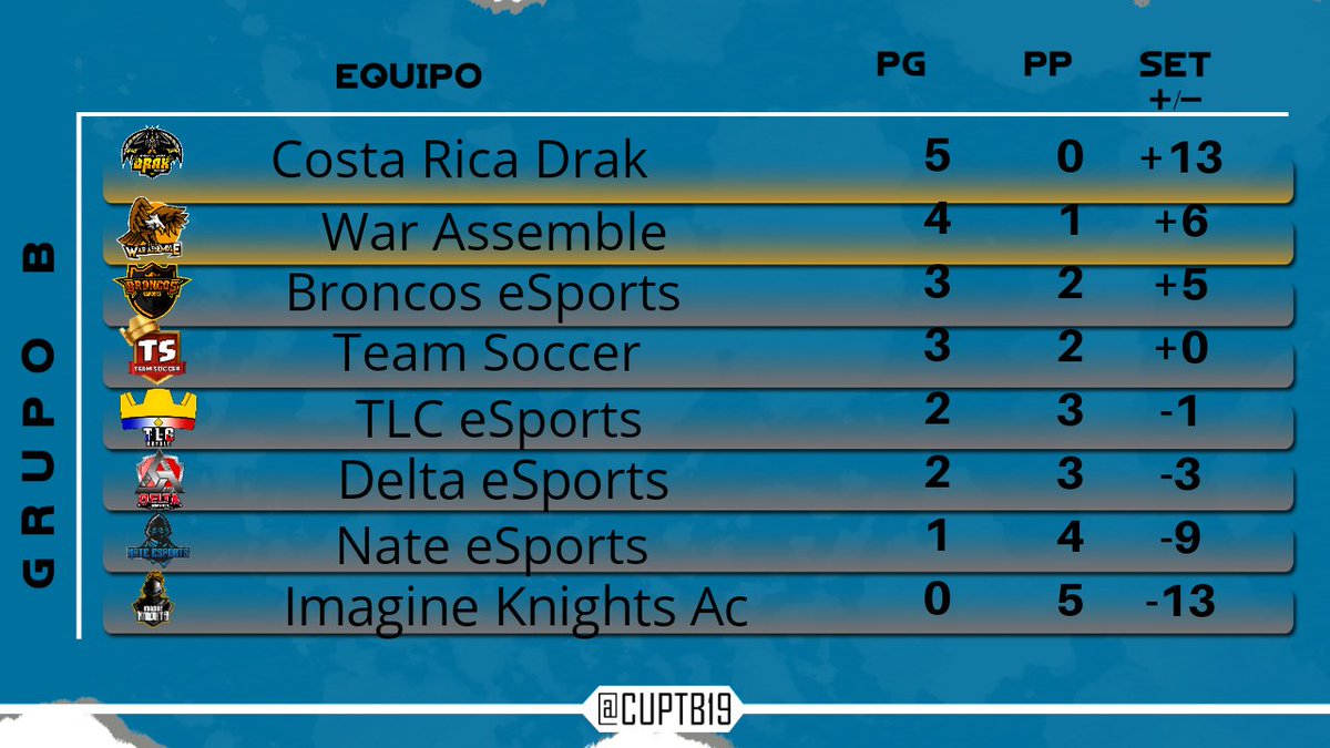 Resultado de la jornada 5 y Tabla de posiciones del Grupo B
<a href="/TLC_Royale/">TLC Royale</a> <a href="/ImagineKnights/">Imagine Knights</a> <a href="/AssembleWar/">War Assemble #NoFear🔝</a> <a href="/NateEsports/">Nate eSports</a> <a href="/Broncos_eSports/">Broncos eSports🇭🇳</a> <a href="/Team_SoccerCR/">Team Soccer</a> @empire_delta @CostaRica_Drak