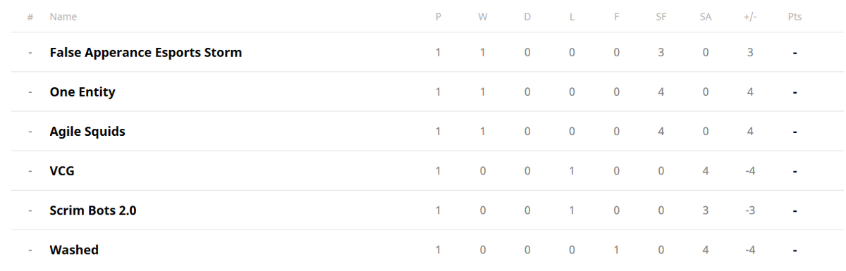 OWPretenders's tweet photo. What's up gamers, week one ends tonight but all of our teams played their matches early, so I'm sharing the standings with you now! #OverwatchPretenders https://t.co/6PfoBBzG1c