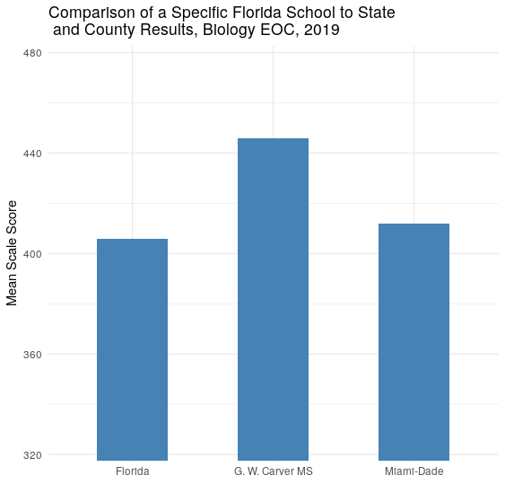 GrammarWorks's tweet photo. @sosa_reyes1 @MsJAMartinez #rstats  Dr. Sosa, Ms. Martinez.  The same kind of data analysis I performed for Algebra 1 EOC, 2019 I performed for Biology, 2019.  The scale is from 325 - 475.  If you wish I can perform a similar analysis for any school in the state. https://t.co/sKSjkUUSV7