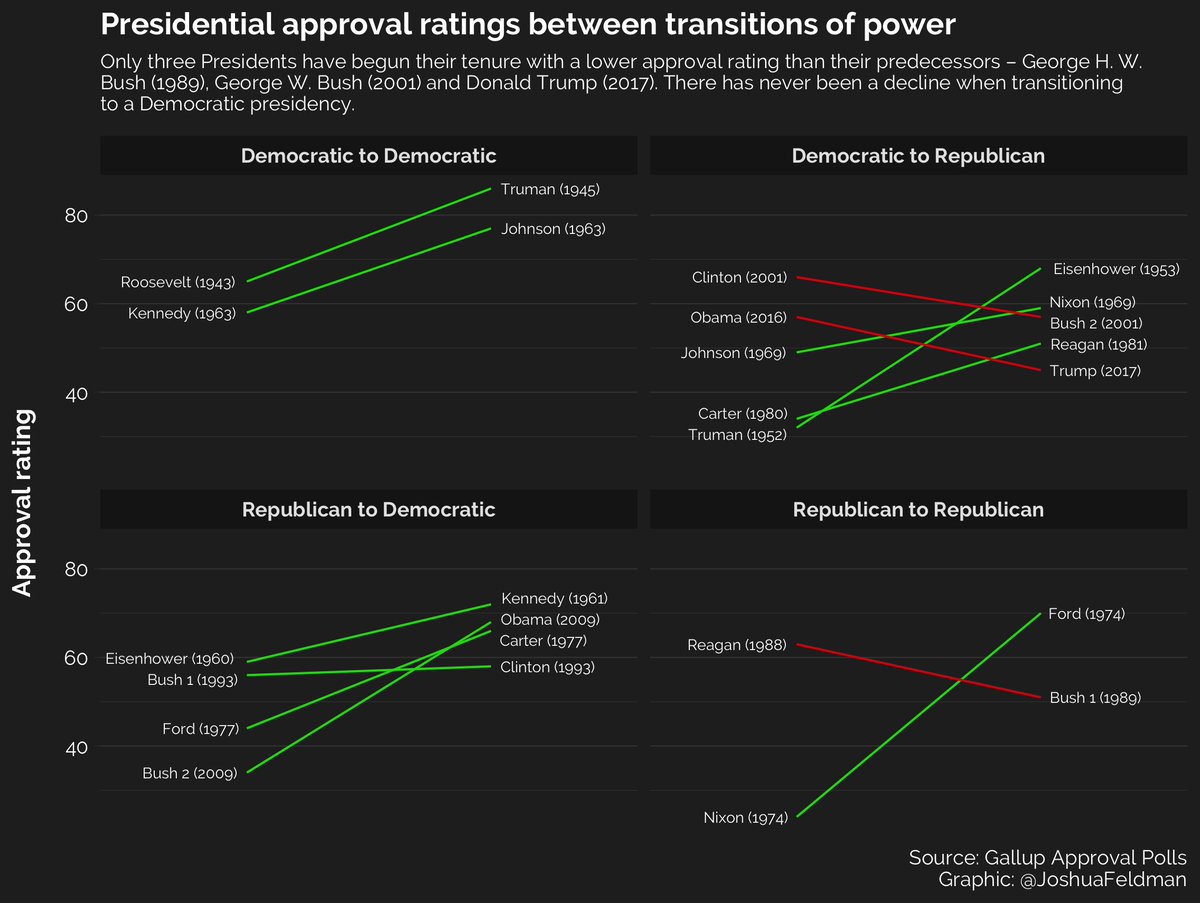 feldesque's tweet photo. Presidential approval ratings between transitions of power.

There has never been a decline when transitioning to a Democratic presidency.

Code 👨‍💻: https://t.co/vdCSHpEeCC
Graphic 📈: https://t.co/AqWfqJArlt

#rstats #ggplot2 #dataviz https://t.co/bjkQwdRwdc