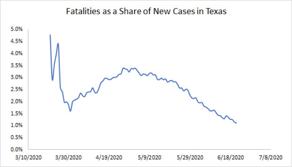 6. News: We are now testing more & with less regard to whether symptomatic. So we are not just finding more of the iceberg but also less severe segments.  — ( @NahasNewman)  h/t  @gatewaypundit  #COVID  #CoronaVirus