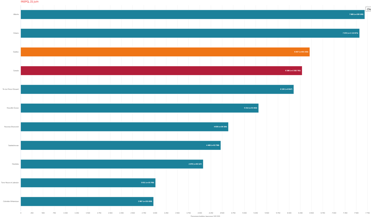 2) Ontario carried out 23,408  #COVID tests on Saturday, compared with 9,750 tests in Quebec. The chart below shows Quebec has fallen from second place in conducting the most tests in Canada and now trails in third place behind Ontario.