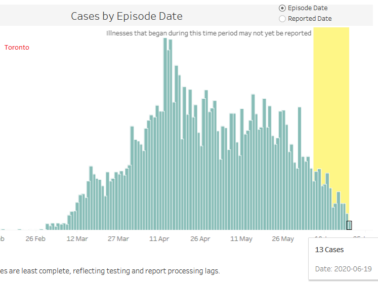 7) Toronto’s decrease was 94% from May 15 to June 19, one day longer. The chart below shows that May 15 was one of the high points in Toronto’s epidemiological curve. Since the beginning of June, the number of cases in Toronto has plummeted.