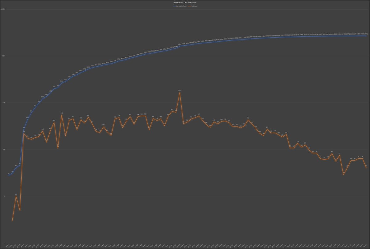 9) In this context of fewer tests, Montreal declared 41  #COVID cases on Sunday, down from 64 the day before. See the orange line in the chart below. No doubt this is because there are fewer cases, but it’s also likely a reflection of fewer tests.