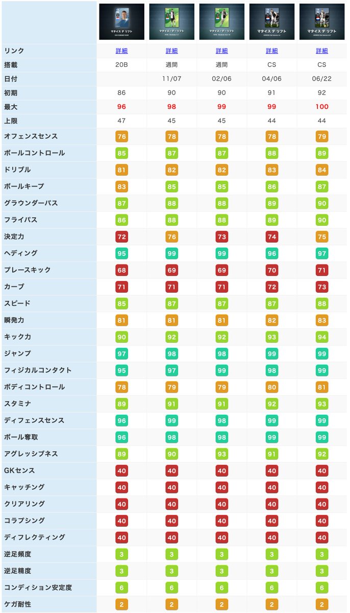 ボランチ ウイイレアプリ攻略サイト على تويتر 本日の最新fp デリフト 総合値100 過去fpとの徹底比較 総合値がまさかの100でした これは過去最高 Fpデリフトレベマ能力値 T Co Dayvsh3fb6 ウイイレアプリ デリフト T Co Akv7cr8rod