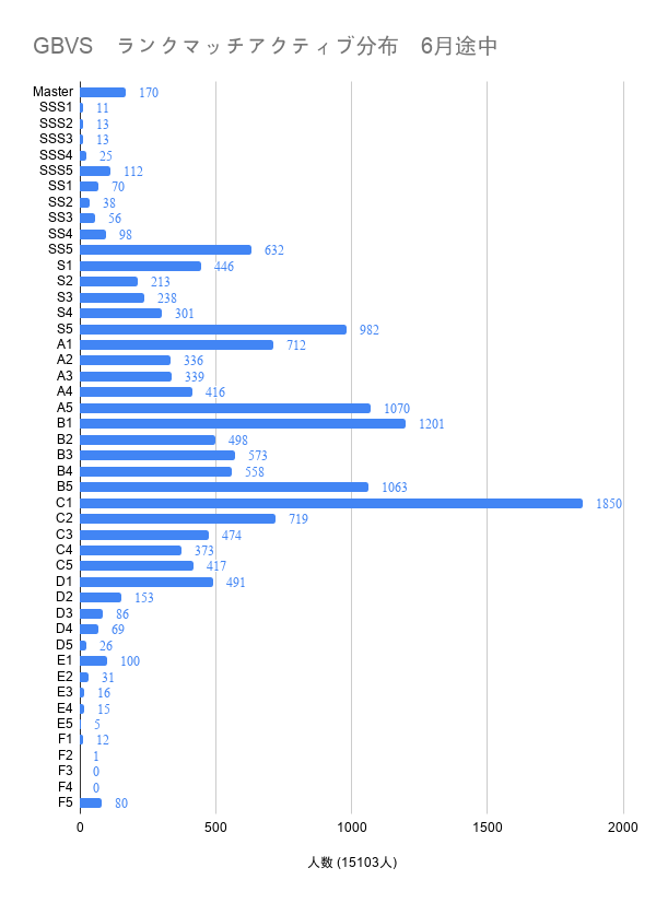 クマ 気になったので 今月6月のグラブルvsのランクマッチのアクティブ数 6月中に1回以上ランクマした人数 調べたら 名だった 減ったなぁ 人数減って数えやすくなったから月末に6月版やってみよう ついでに人口分布も記載 中央値はb2辺り 06 クマ 気になったので 今月6月のグラブルvsのランクマッチのアクティブ数 6月中に1回以上ランクマした人数 調べたら 名だった 減ったなぁ 人数減って数えやすくなったから月末に6月版やってみよう ついでに人口分布も記載 中央値はb2辺り 06