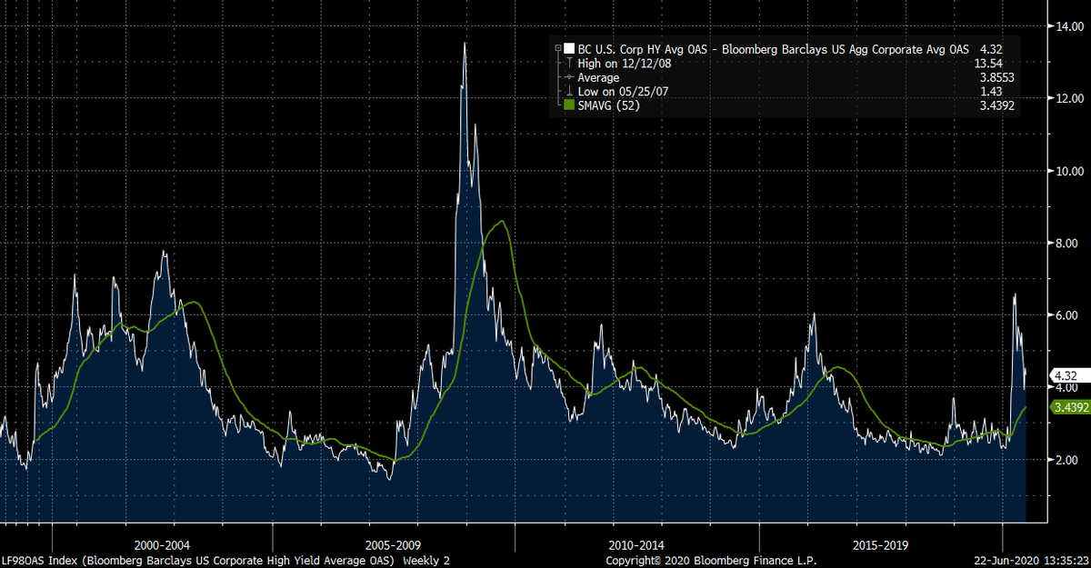 Despite being the fastest selloff in history and despite smashing into a recession in a matter of months, HY spreads got to 50% of the 2008 peak.On a normalized basis IG actually performed WORSE on spread.Look at the spread between IG and HY. We didn't even get to halfway.