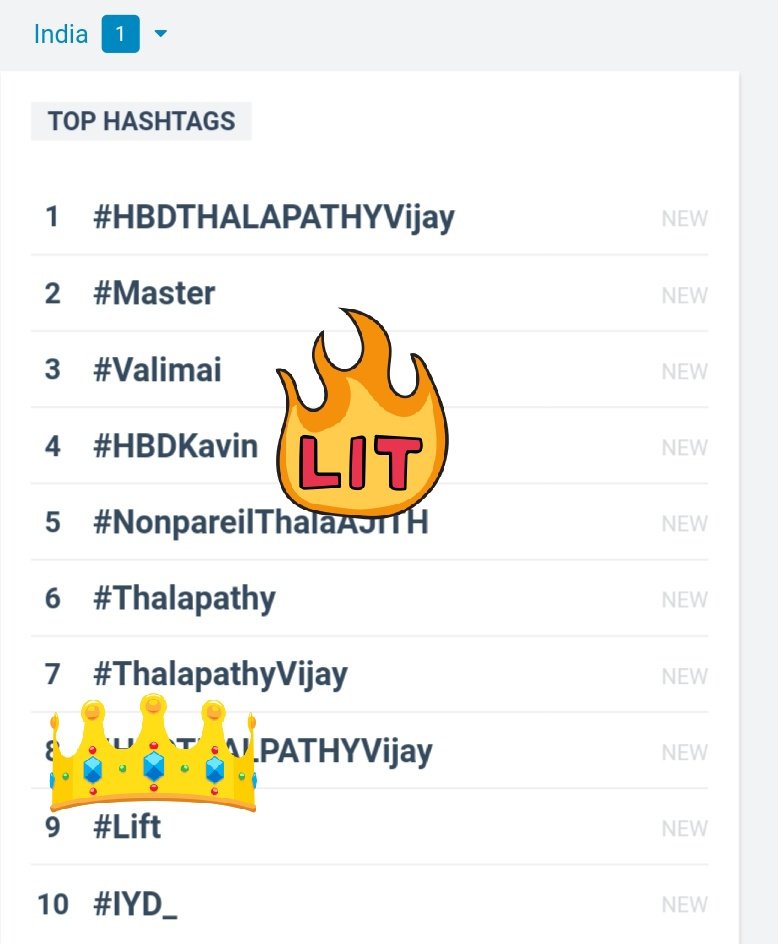 DPopeye__'s tweet photo. India Trending occupied by thala, thalapathy and #Kavin 😎🔥🔥

Future Is Here❤🔥

#HBDKavin #Lift
https://t.co/NKc03ETNBd